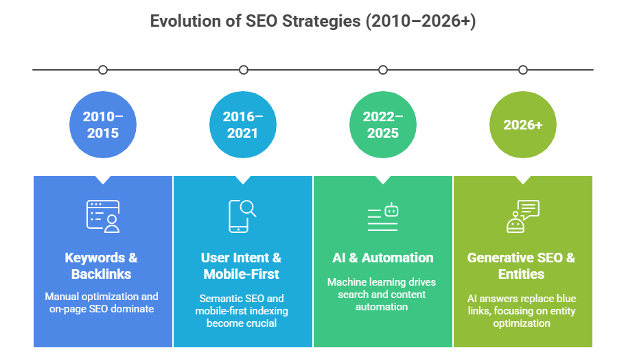 Will SEO Be Replaced by AI? | Future of SEO & AI in 2026